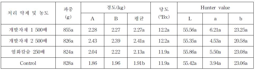 개발자재 종류별 수관살포에 의한 수확시 과실품질