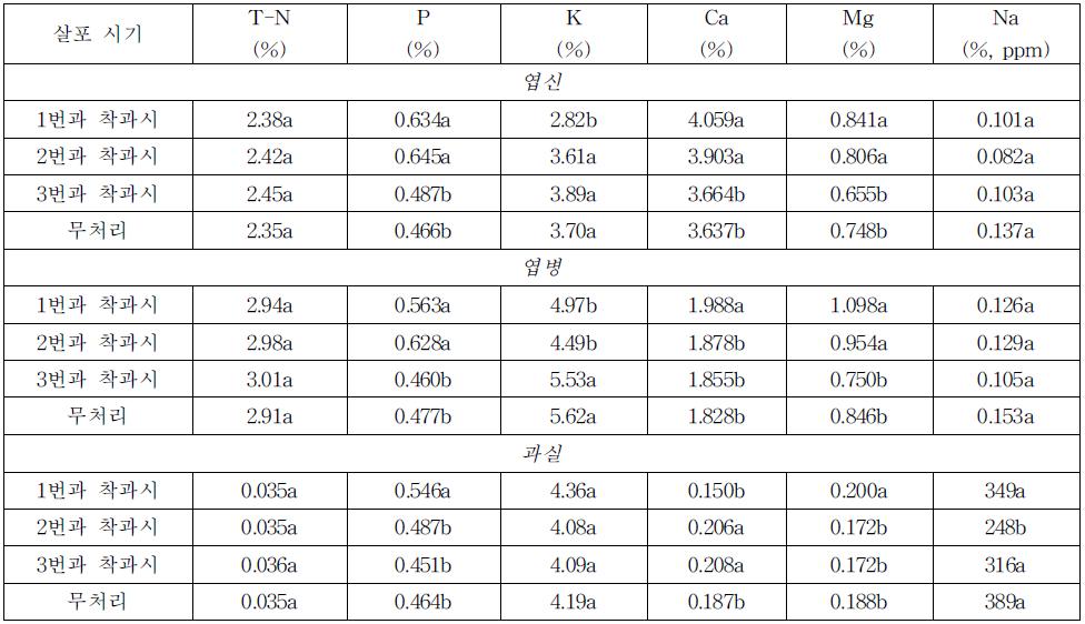 토마토 ‘하우스도태랑’에서 개발자재 1의 엽면살포 시기별 과실의 무기성분 농도