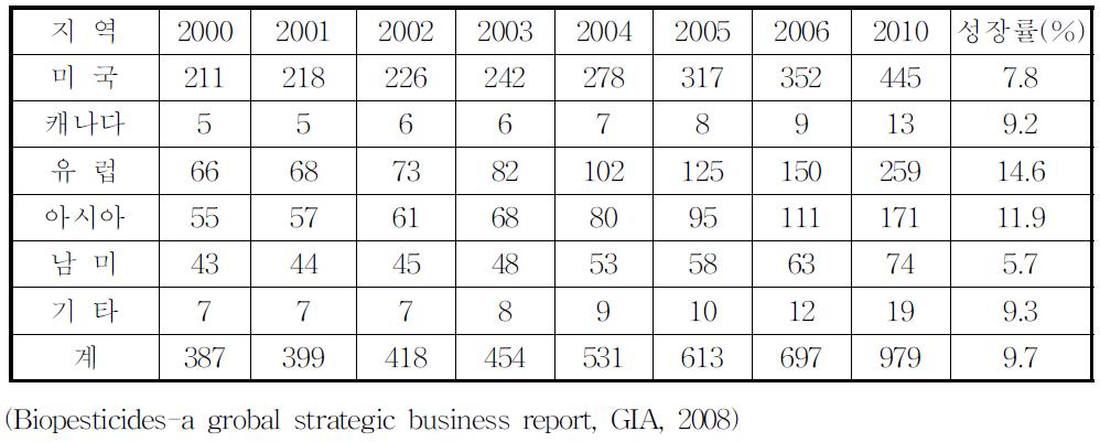 세계 생물농약시장의 매출액 동향 및 전망