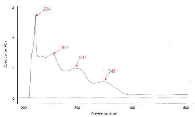 Sanguinarine의 UV 흡수 파장