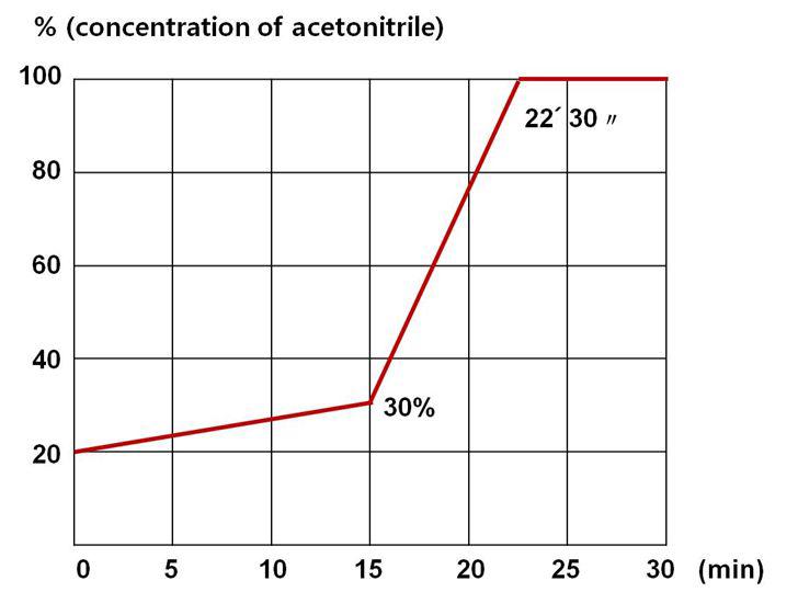 Acetonitrile의 농도 곡선