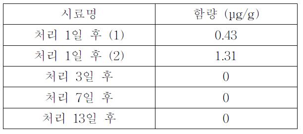 각 시료별 sanguinarine함량