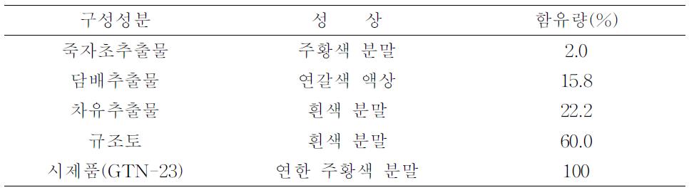 시제품(GTN-23)조성비