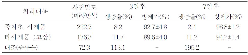 죽자초 시제품의 고추 진딧물 방제효과 농가실증