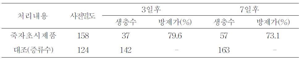 죽자초 시제품의 쌍점매미충 살충효과 포도 포장검정