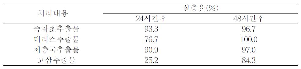 죽자초추출물과 살충활성추출물의 진딧물 방제효과 비교