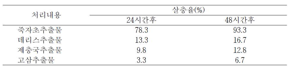 죽자초추출물과 살충활성추출물의 꽃매미 살충효과 비교