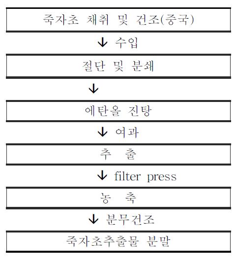 식물 추출 공정