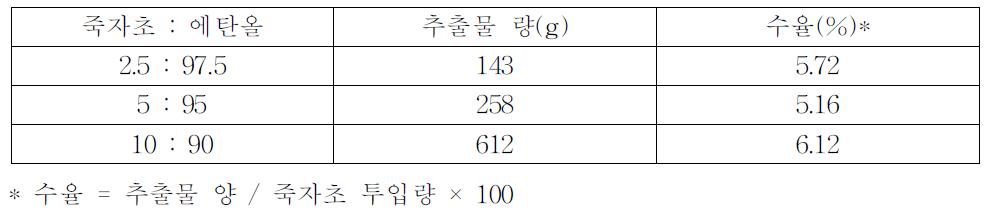 죽자초와 에탄올 비율 조건에 따른 수율 비교