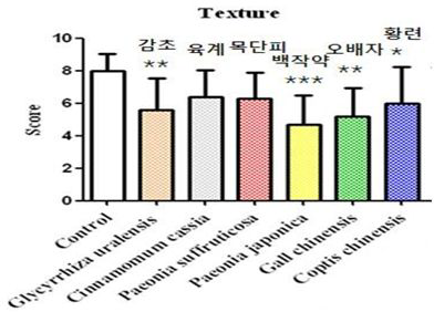 관능 평가 중 씹힘성 항목 결과