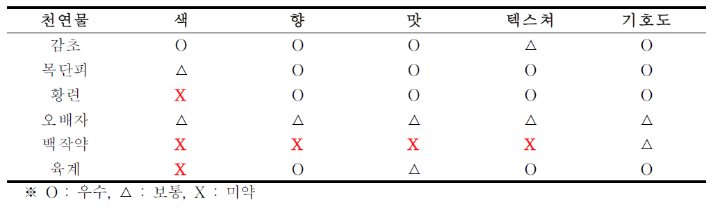 선별된 후보물질의 관능평가 결과