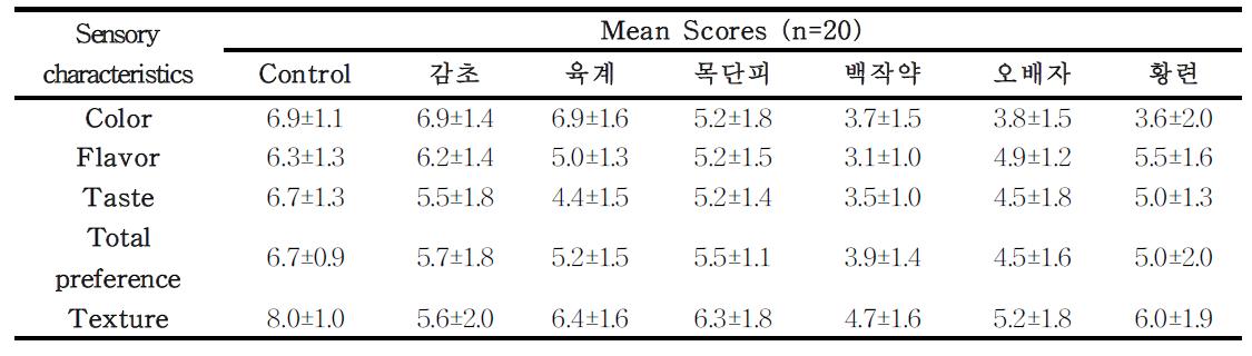 관능평가 결과 수치