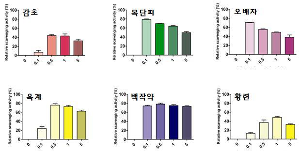 선별된 6가지 천연추출물의 농도별 DPPH radical소거능력 평가