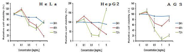 백작약추출물 처리에 따른 인간 암세포주(HeLa,HepG2,AGS)의 생존율 변화 분석