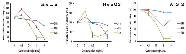 목단피추출물 처리에 따른 인간 암세포주(HeLa,HepG2,AGS)의 생존율 변화 분석