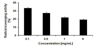 목단피추출물의 라디칼 소거능 평가