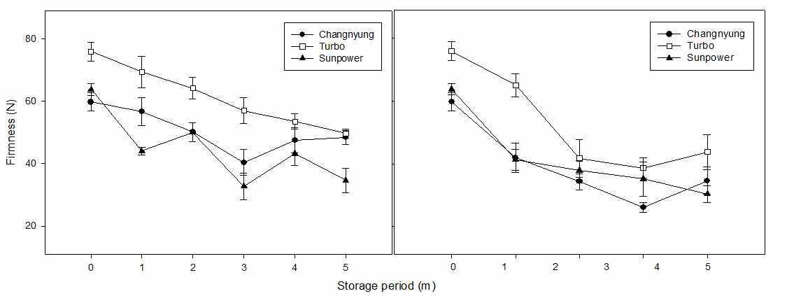 Change of firmness during 0 (left) and 20℃ (right) storage of Changnyungdaego, Turbo, and Sunpower cultivars.