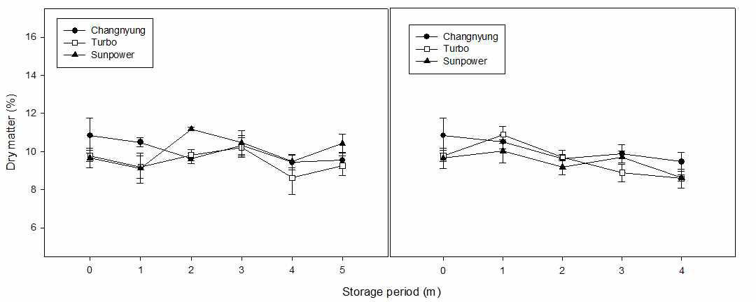 Change of dry matter during 0 (left) and 20℃ (right) storage of Changnyungdaego, Turbo, and Sunpower cultivars.