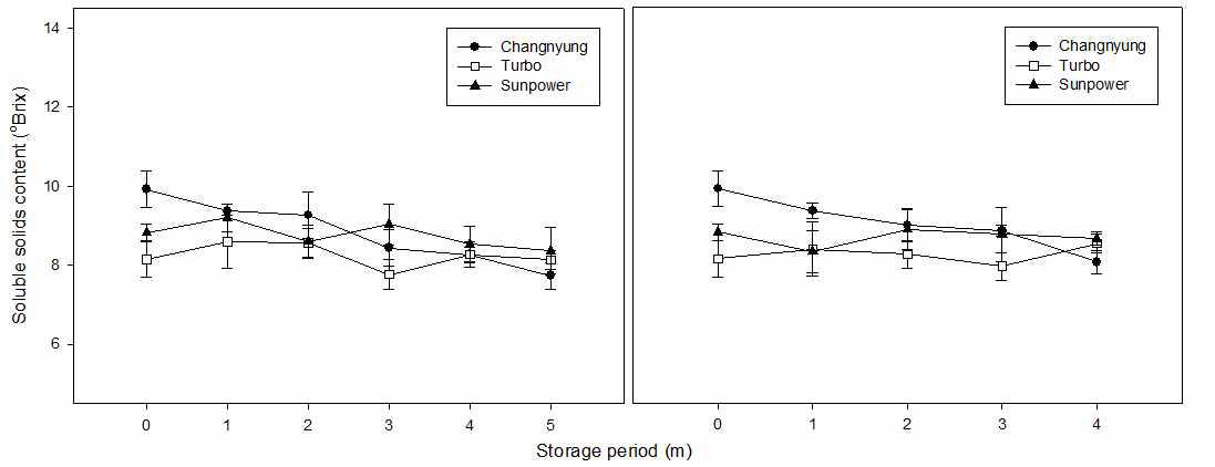 Change of total soluble solids content of Changnyungdaego, Turbo, and Sunpower cultivars at 0 (left) and 20℃ (right) storage rooms