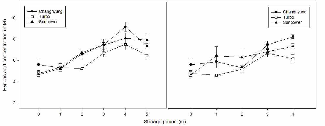 Change of pyruvic acid concentration during 0 (left) and 20℃ (right) storage of Changnyungdaego, Turbo, and Sunpower cultivars.