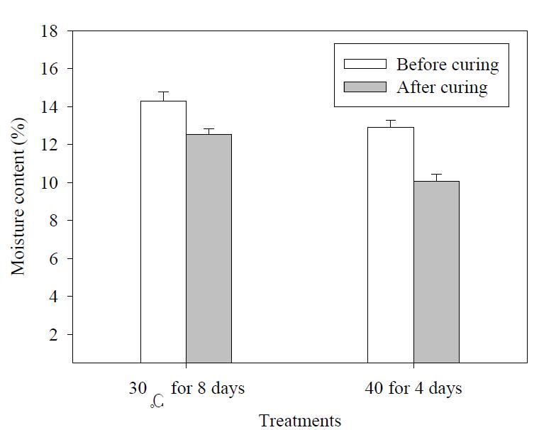 Change of moisture contents in onion skin depending on curing conditions.