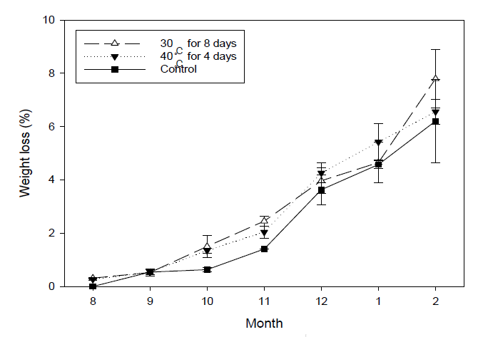 Change of weight loss during storage