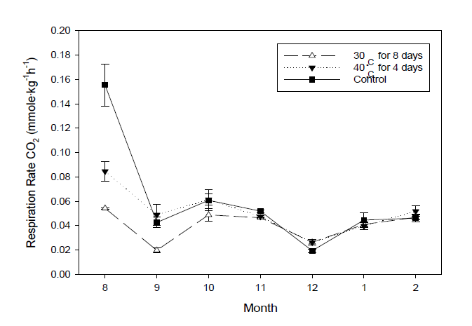 Variation of respiration rates of onion bulbs during storage.