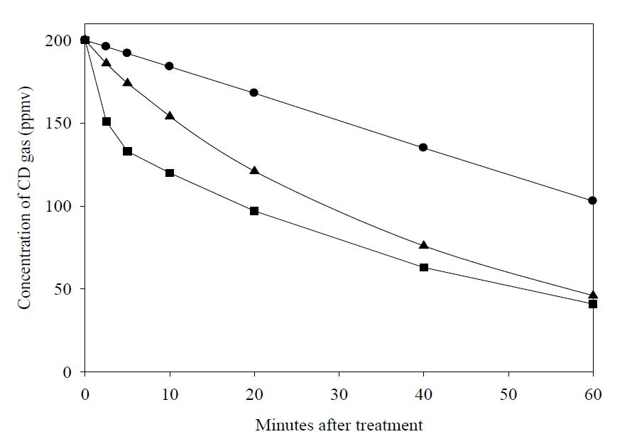 Change of the concentration of chlorine dioxide (CD) gas in the empty chamber (●) and during the treatment of 40 peeled (■) and unpeeled onion bulbs (▲).