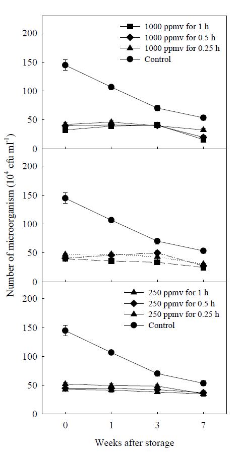 Effect of chlorine dioxide (CD) gas applications at the concentration of 1000 (A), 500 (B), 250 ppmv (C) CD gas on the number of microorganism in the onion skins during storage