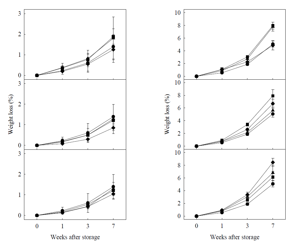 Effect of chlorine dioxide (CD) gas applications at the concentration of 1000 (A), 500 (B), 250 ppmv (C) CD gas on the weight loss of onion bulbs in the unpeeled (left) and peeled group (right) during storage