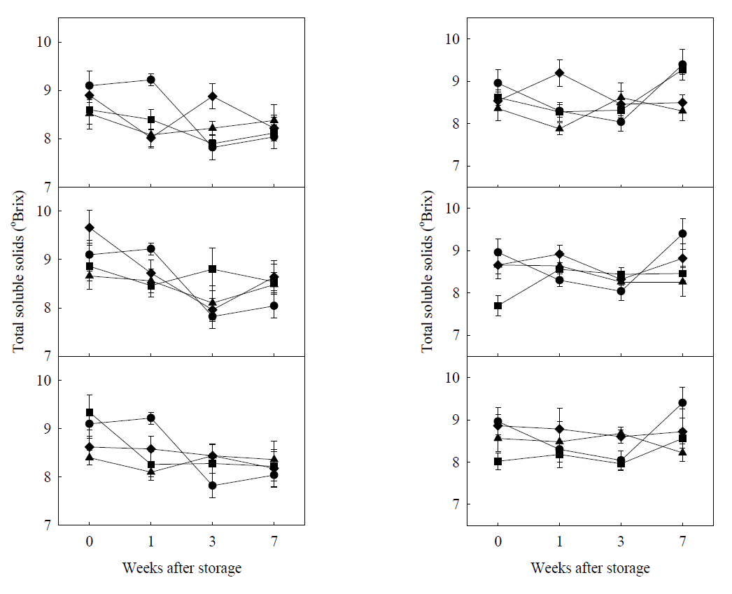 Effect of chlorine dioxide (CD) gas applications at the concentration of 1000 (A), 500 (B), 250 ppmv (C) CD gas on total soluble solids (TSS) of onion bulbs in the unpeeled (left) and peeled group (right) during storage