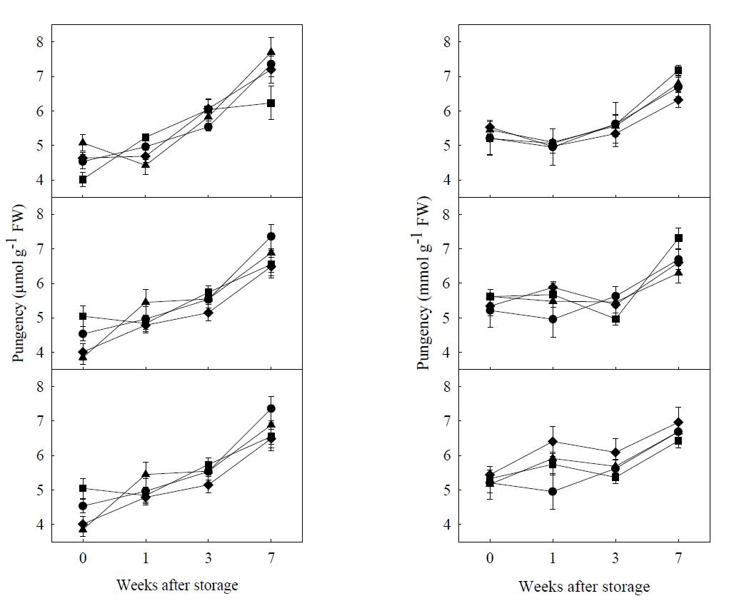 Effect of chlorine dioxide (CD) gas applications at the concentration of 1000 (A), 500 (B), 250 ppmv (C) CD gas on the pungency of onion bulbs in the unpeeled (left) and peeled (right) group during storage