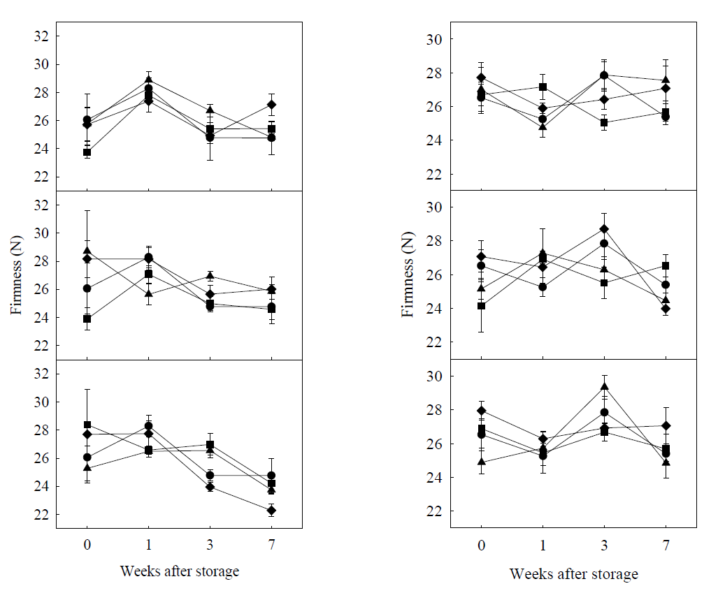 Effect of chlorine dioxide (CD) gas applications at the concentration of 1000 (A), 500 (B), 250 ppmv (C) CD gas on the firmness of onion bulbs in the unpeeled (left) and peeled group (right) during storage