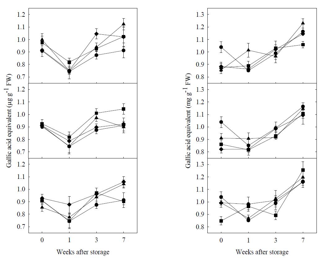 Effect of chlorine dioxide (CD) gas applications at the concentration of 1000 (A), 500 (B), 250 ppmv (C) CD gas on the total phenolic content of onion bulbs in the unpeeled (left) and peeled group (right) during storage