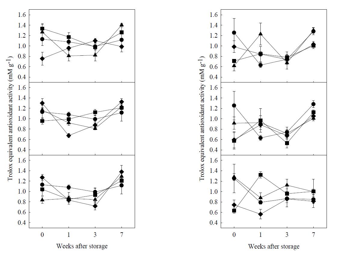 Effect of chlorine dioxide (CD) gas applications at the concentration of 1000 (A), 500 (B), 250 ppmv (C) CD gas on antioxidant activity of unpeeled (left) and peeled onion bulbs (right) in ABTS assay during storage