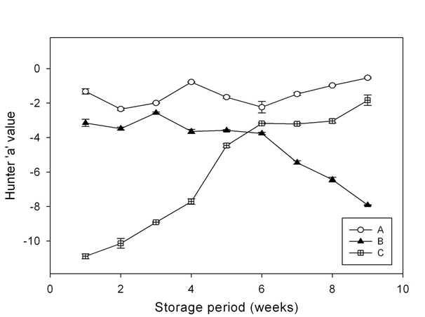 Change of Hunter ‘a’ value depending on storage condition
