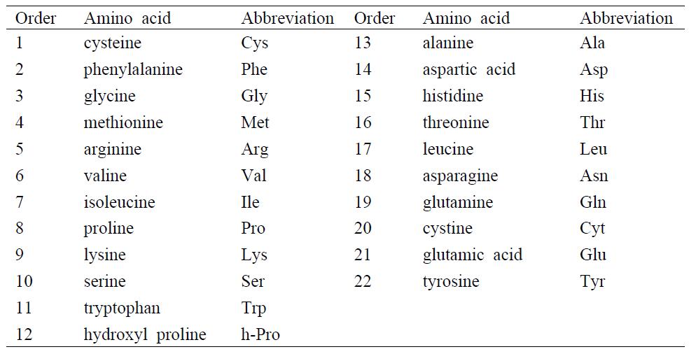 List of amino acids used in the reaction with thiosulfinate solution and abbreviations