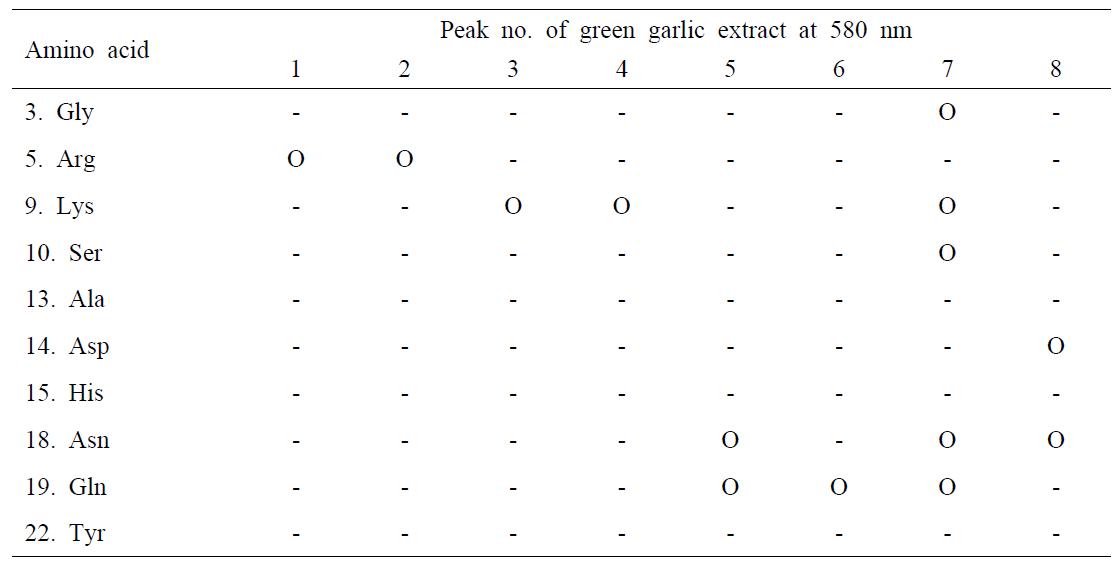 Comparison of peaks at 580 nm in natural green garlic extract and mixtures of amino acids and thiosulfinate