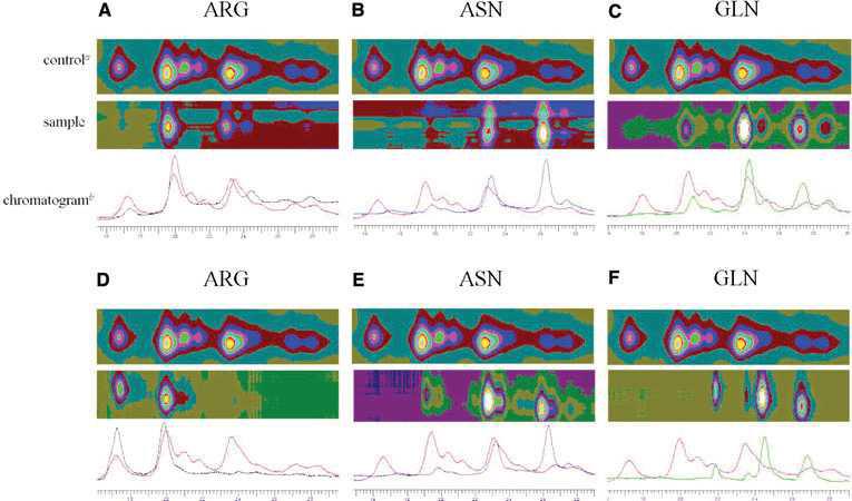 Spectra and chromatogram at 580 nm of blue pigments generated by major candidate amino acids