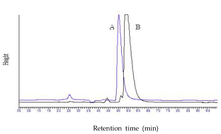 HPLC chromatogram of 1-PeCSO (A) isolated from onion and 2-PeCSO (B) isolated from garlic respectively.