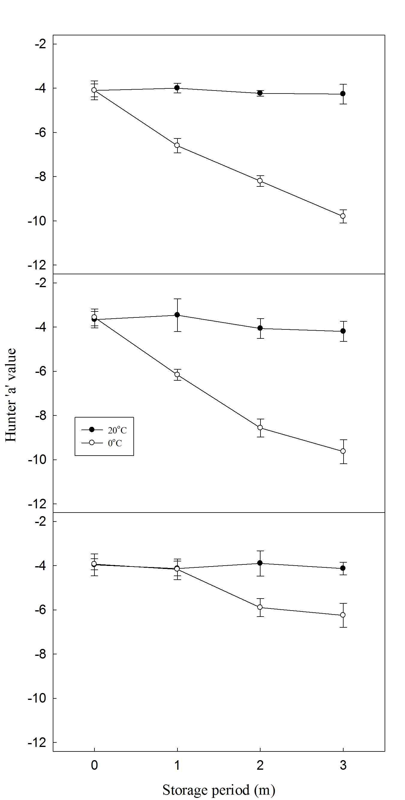 Change of Hunter ‘a’ value in crushed garlic bulbs depending on cultivar(top; Daeseo, middle; Seosan, bottom; Namhae) and storage temperature