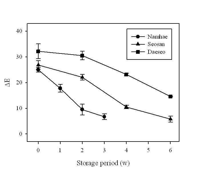 Change of ΔE in crushed garlic bulbs depending on cultivar