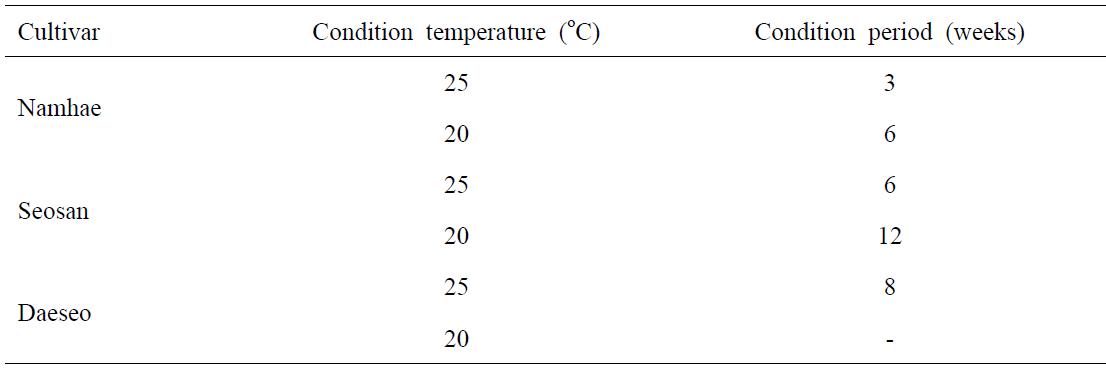 Condition period for inhibition of greening depending on cultivar and condition temperature