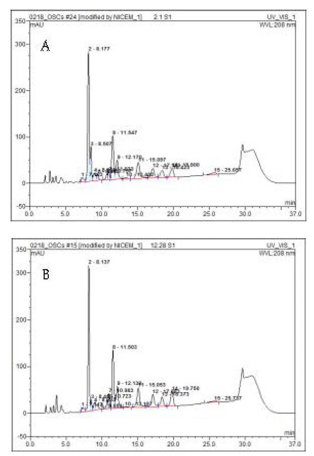 Reversed-phase HPLC chromatograms of ‘Seosan’ garlic stored at 0℃ for 3 months (A) and transferred to 25℃ for 6 weeks (B).