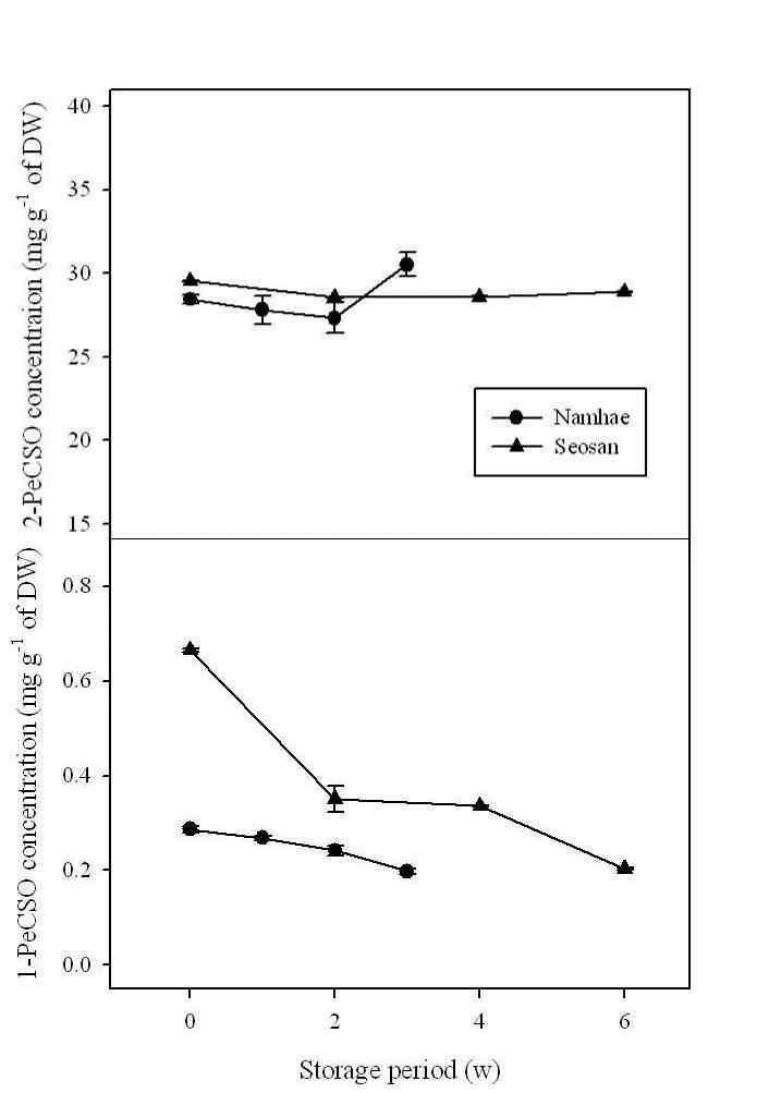 Effects of storage temperature on the concentrations of 1-PeCSO and 2-PeCSO in garlic bulbs stored at 0℃ for 3 months and transferred to 25℃ for 6 weeks.