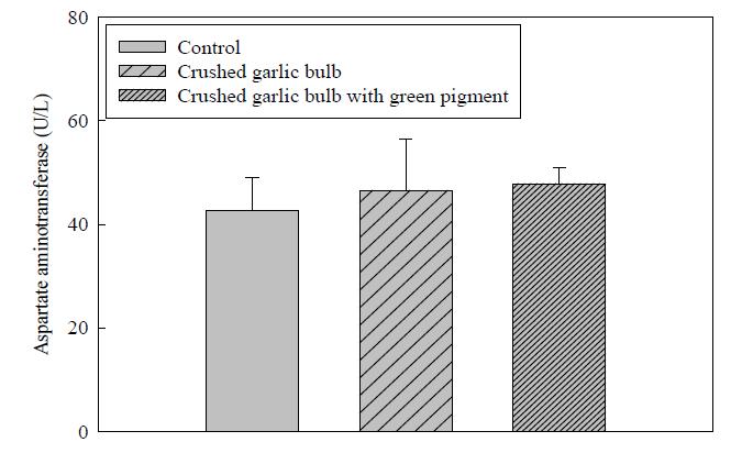 Bar diagram shows the effect of 28 days consumption of crushed garlic bulb on level of aspartate aminotransferase in blood of mouse.