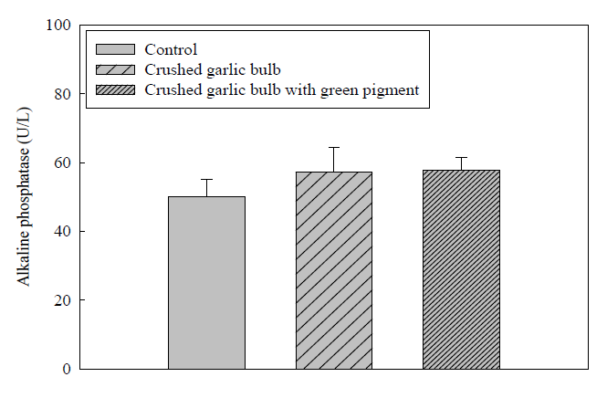 Bar diagram shows the effect of 28 days consumption of crushed garlic bulb on level of alkaline phosphatase in blood of mouse.