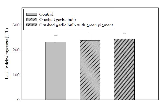 Bar diagram shows the effect of 28 days consumption of crushed garlic bulb on level of Lactate dehydrogenase in blood of mouse