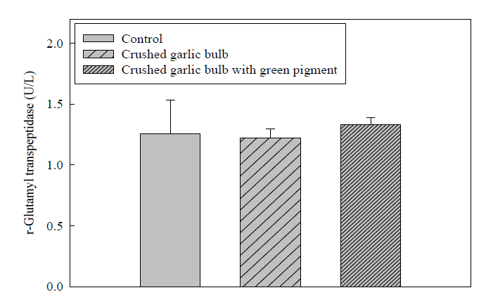 Bar diagram shows the effect of 28 days consumption of crushed garlic bulb on level of g-glutamyl transpeptidase in blood of mouse