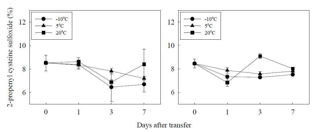 The effect of storage temperature on 2-propenyl cysteine sulfoxide (2-PeCSO) of crushed garlic bulbs